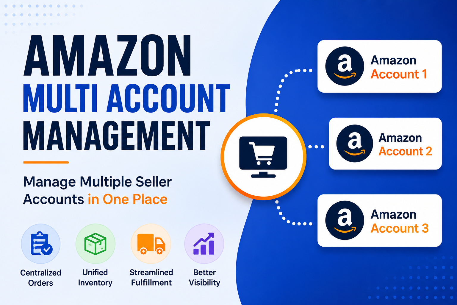 Amazon multi account management with multiple Amazon seller accounts connected to centralized order, inventory, and fulfillment workflows