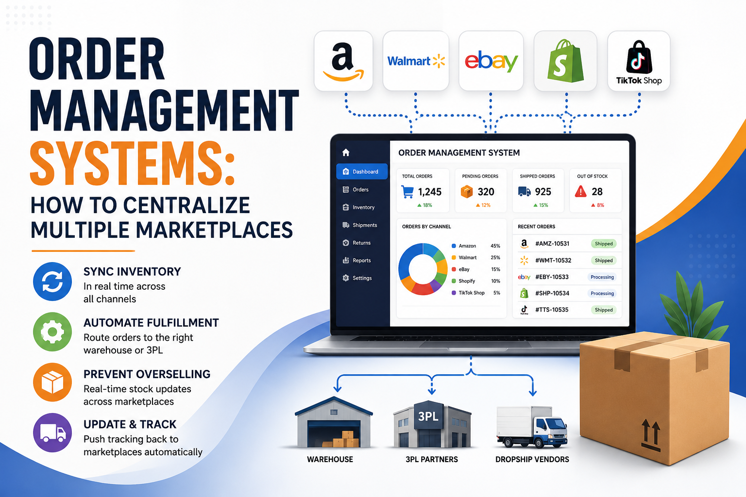 Order management systems centralizing Amazon, Walmart, eBay, Shopify, and TikTok Shop orders with real time inventory synchronization and automated fulfillment