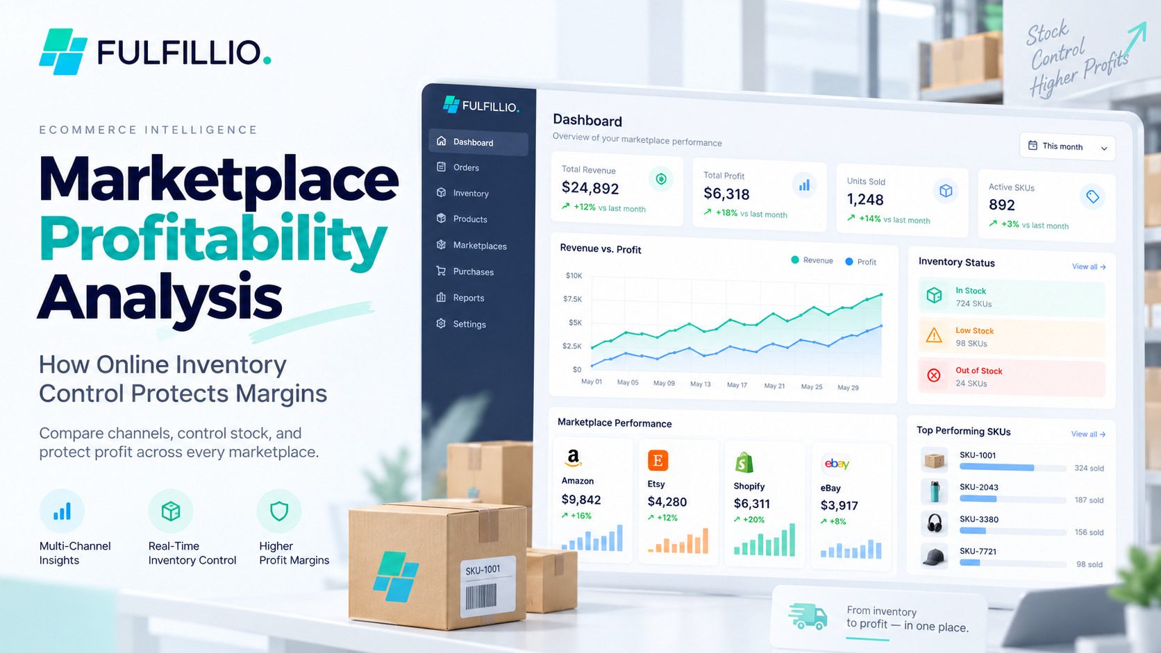 Marketplace profitability analysis dashboard showing online inventory control, revenue, profit, stock levels, top SKUs, and multi-channel marketplace performance with Fulfillio.