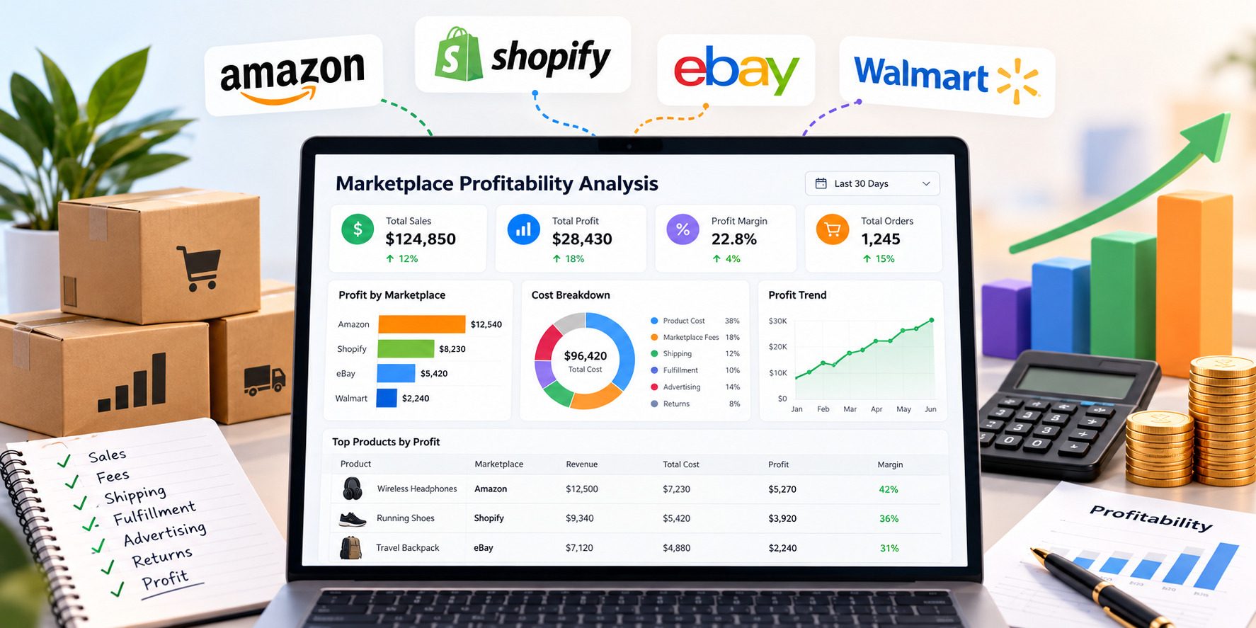 Marketplace profitability analysis dashboard showing sales, profit margins, marketplace performance, costs, shipping, fulfillment, advertising, and returns across Amazon, Shopify, eBay, and Walmart.